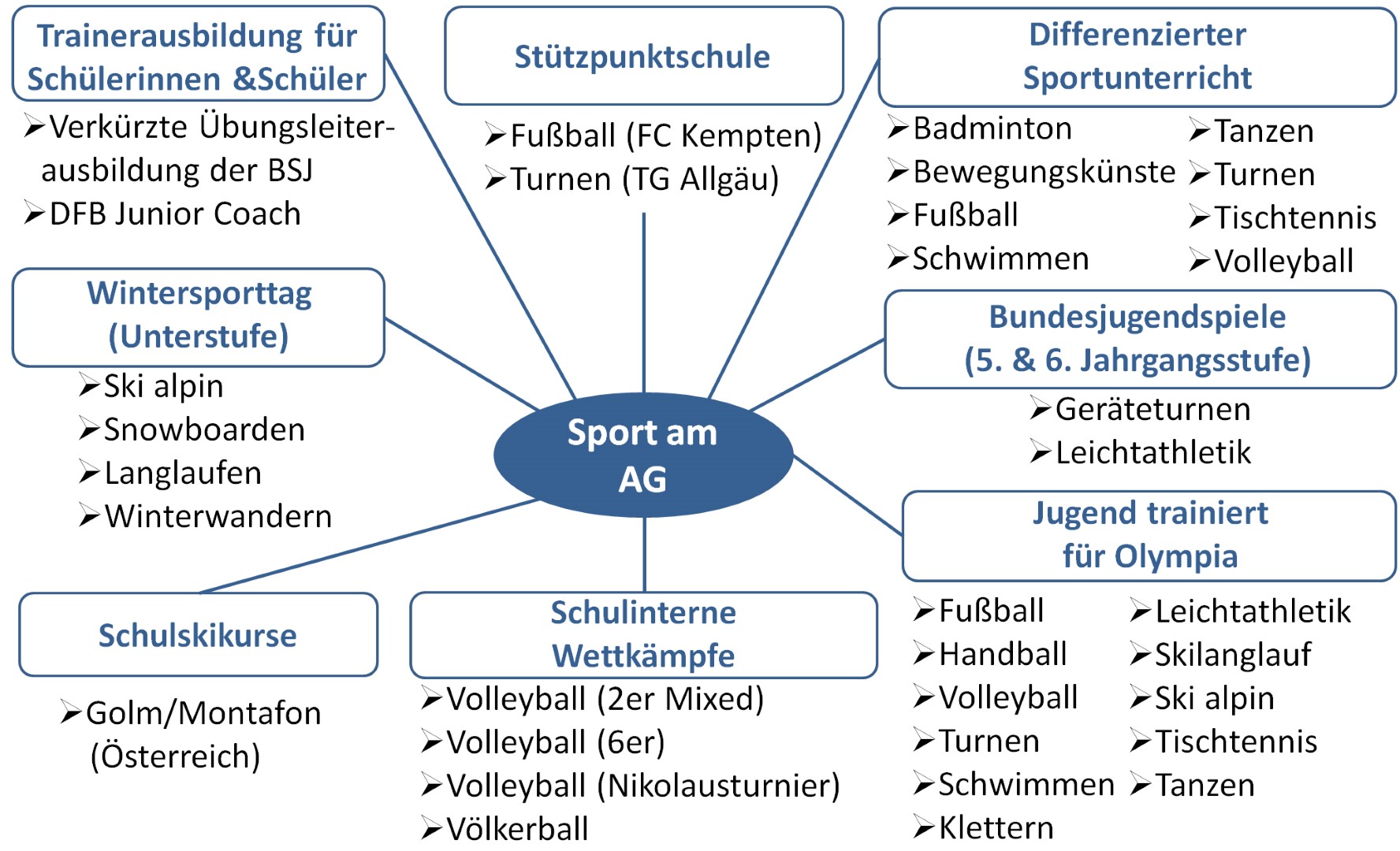 Uebersicht Sport AG kleiner
